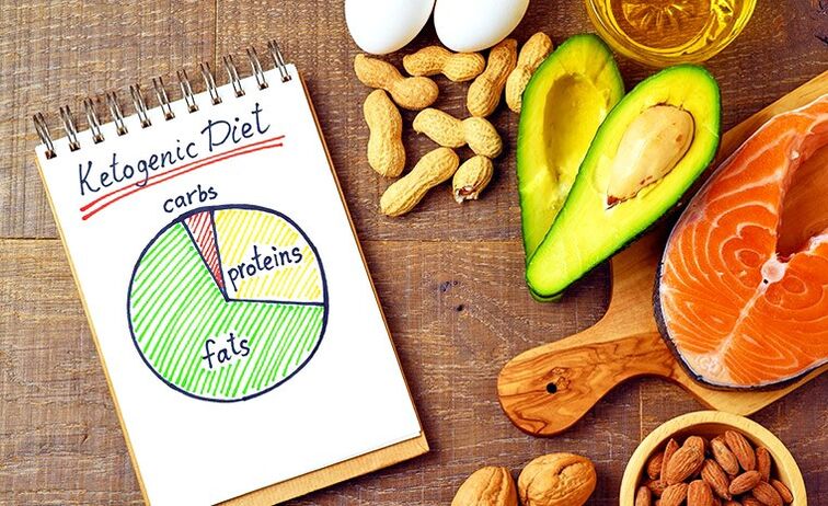 ketogenic foods and diet plans